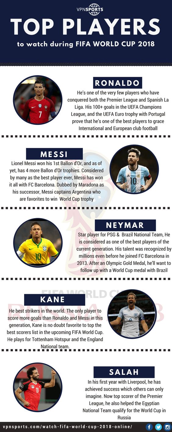 Top Players To Watch During Fifa World Cup 2018 [INFOGRAPHIC]