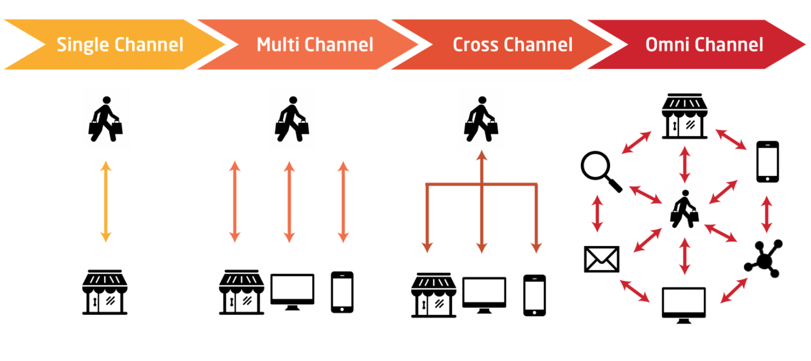 Inevitable Digital Transformation - Cross Channel