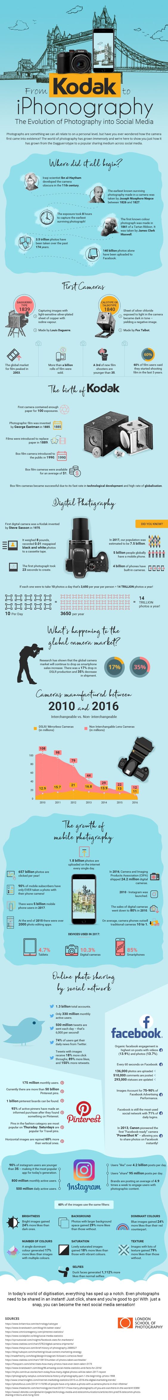 From Kodak to Iphonography – The Evolution of Photography through Social Media