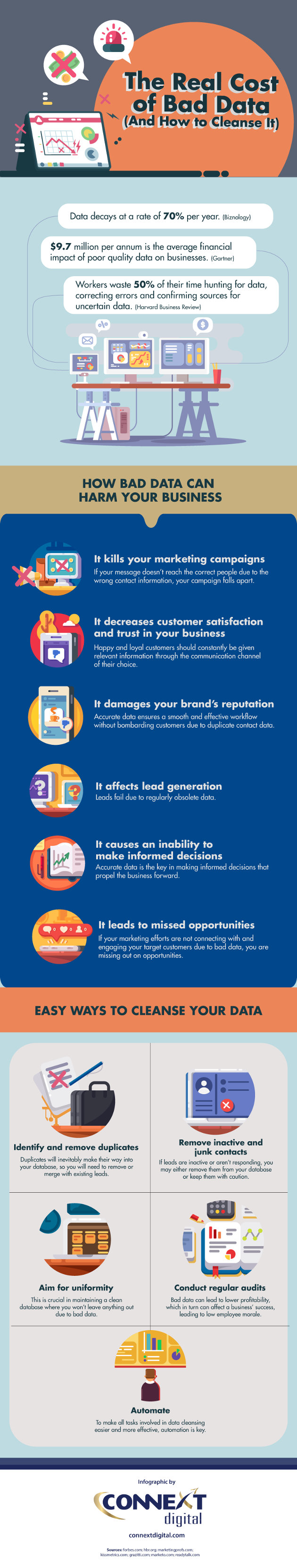 Six Ways Bad Data Can Cost You, and Five Tips for Cleansing It [Infographic]