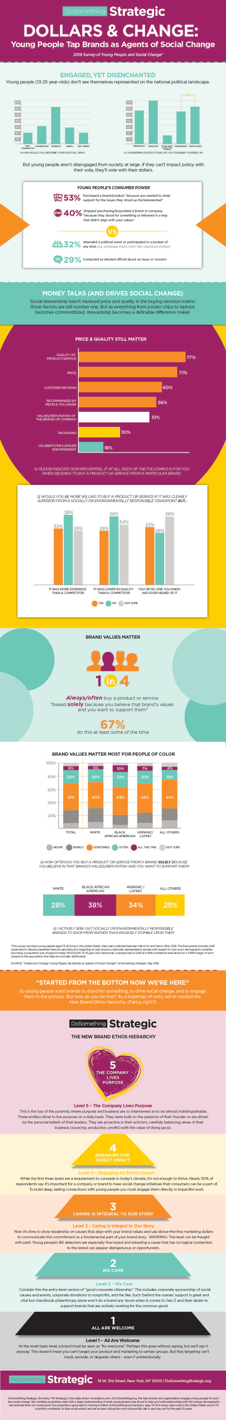 Brands and Social Change: What Young People Want [Infographic]