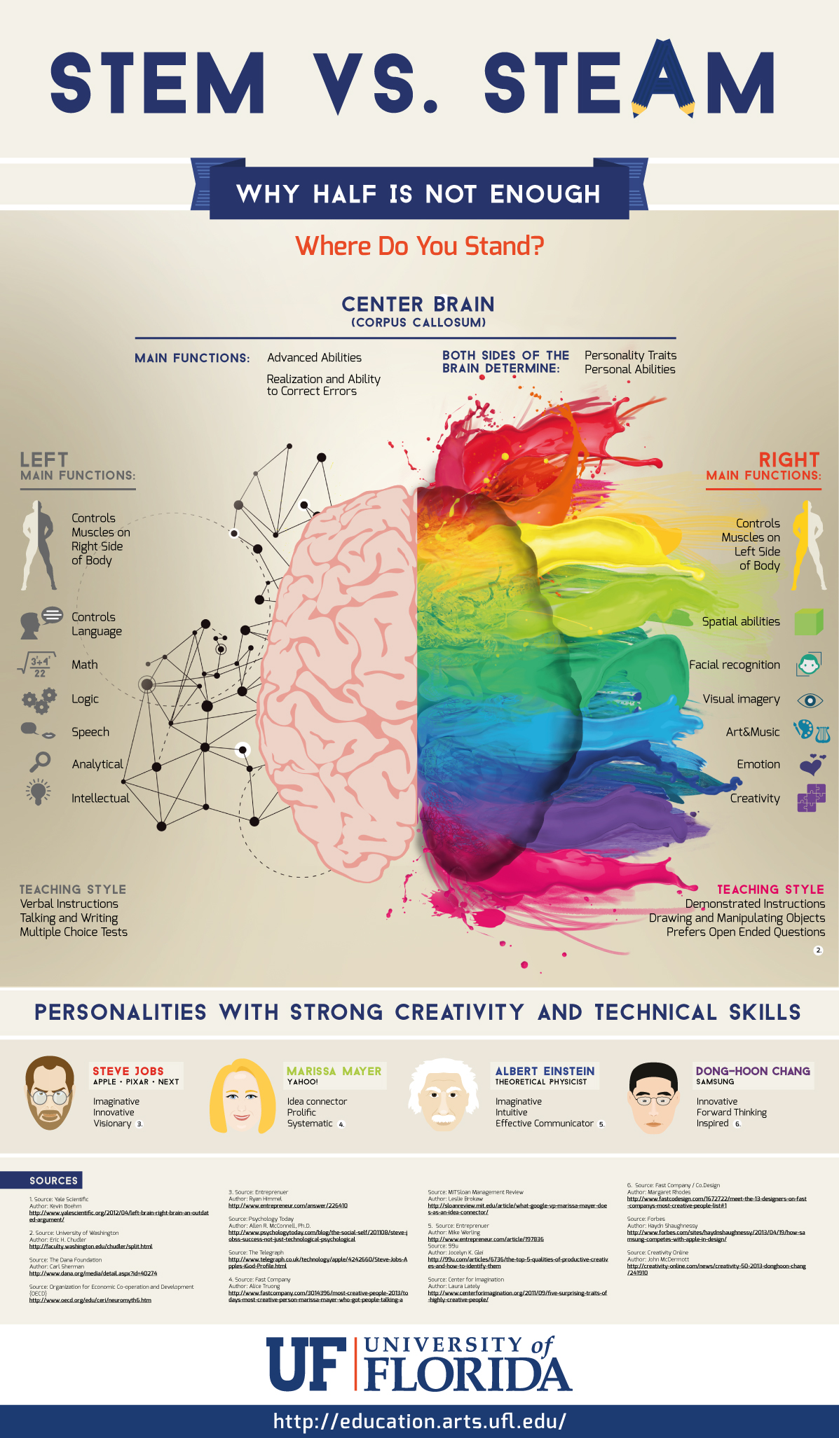 Educational Robotics, Stem vs Steam