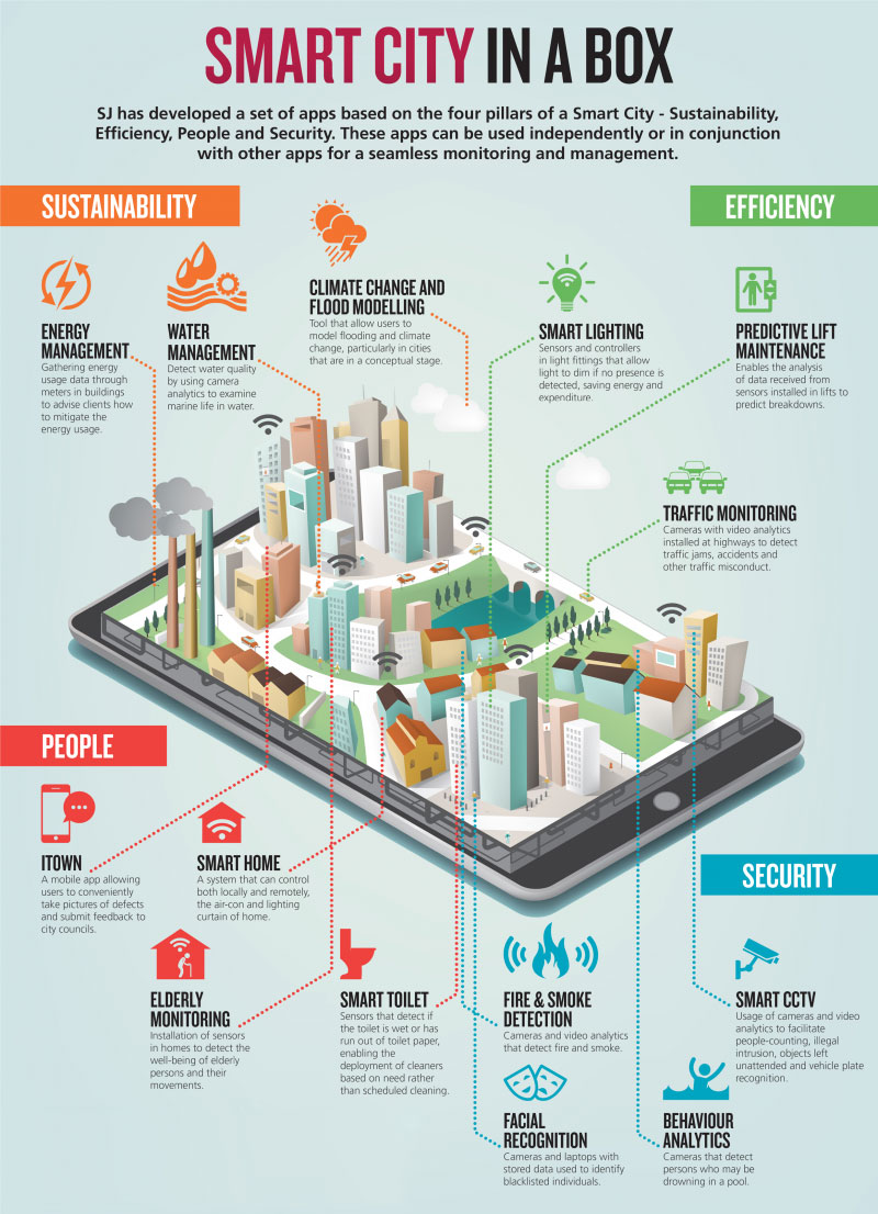 Smart City in a Box: Welcome to Box City