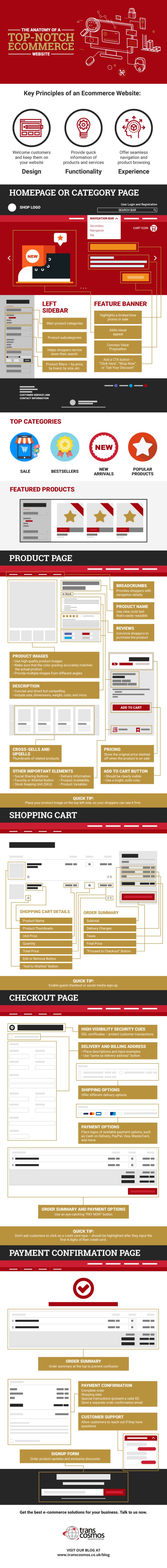 The Anatomy of a Top-Notch E-commerce Shop [Infographic]