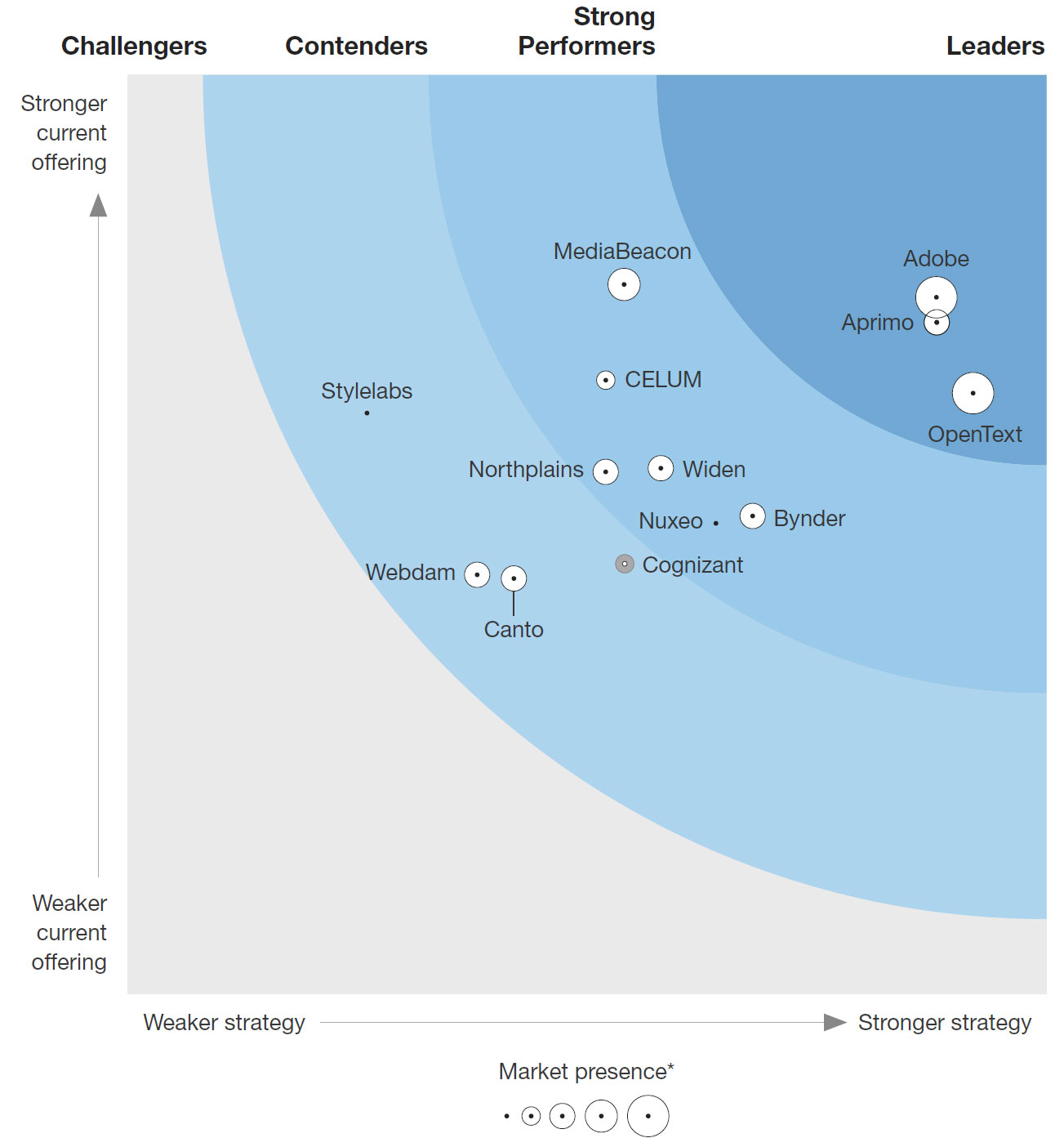 The Forrester Wave Digital Asset Management For Customer Experience, Q2 2018