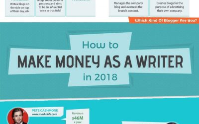 How to Make Money as a Writer in 2018 [Infographic]