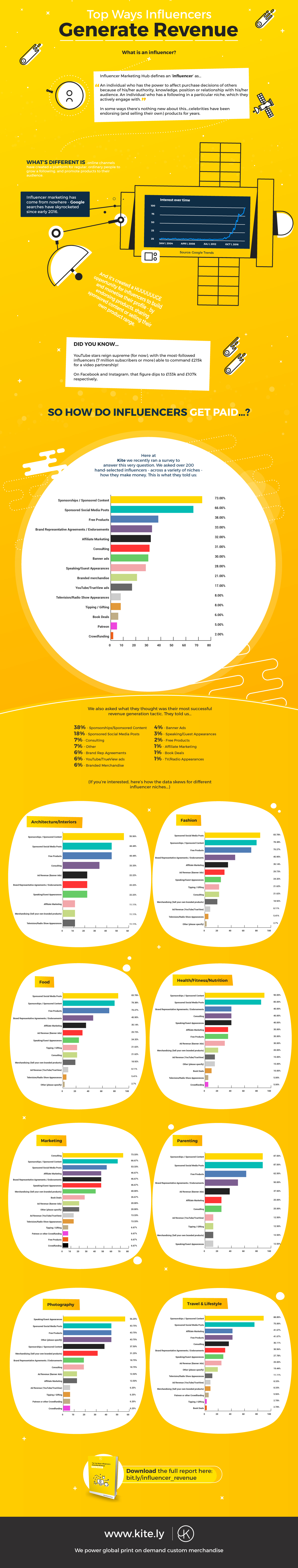 Marketers Should Know: How Influencers Generate Revenue [Infographic]