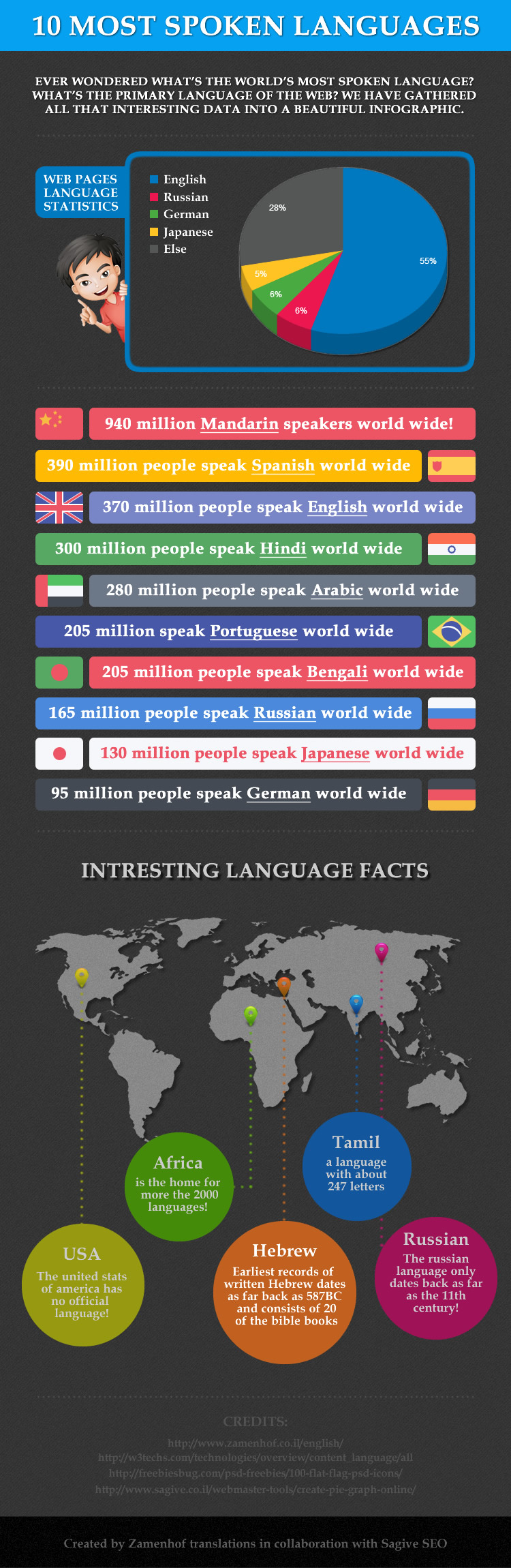 10 most spoken languages in the world