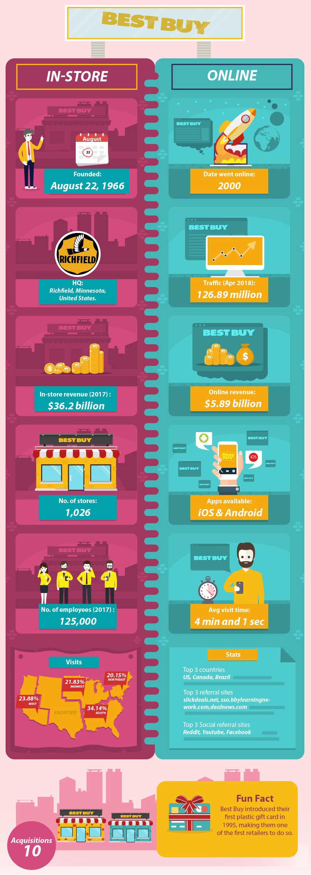 How E-commerce Compares to Regular Brick and Mortar Stores -Bestbuy