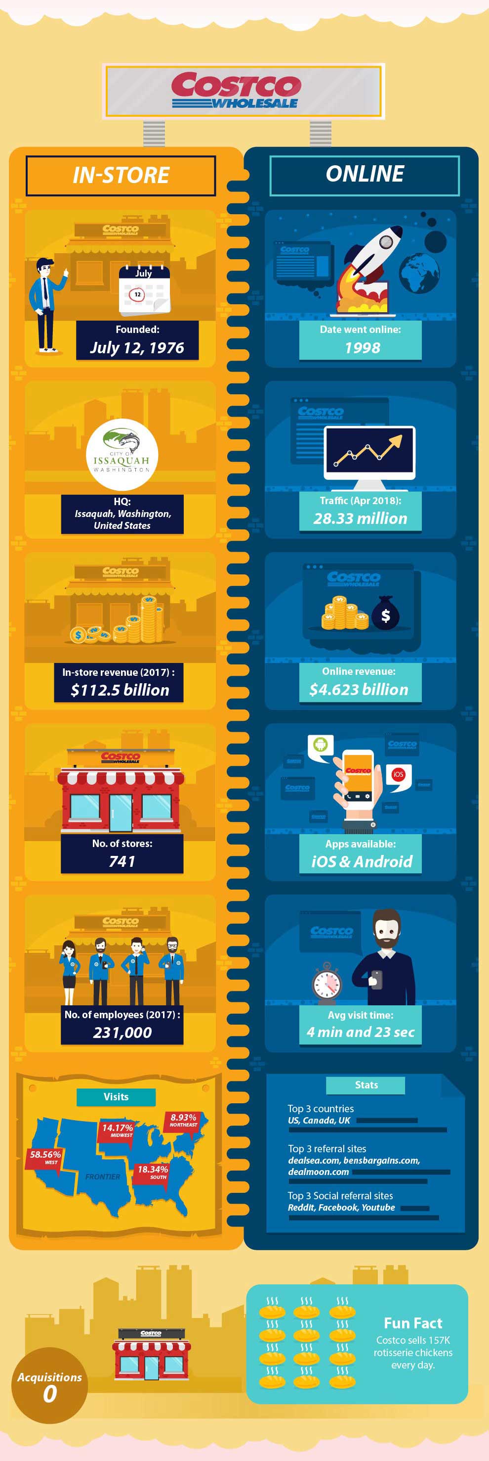 How E-commerce Compares to Regular Brick and Mortar Stores - Costco