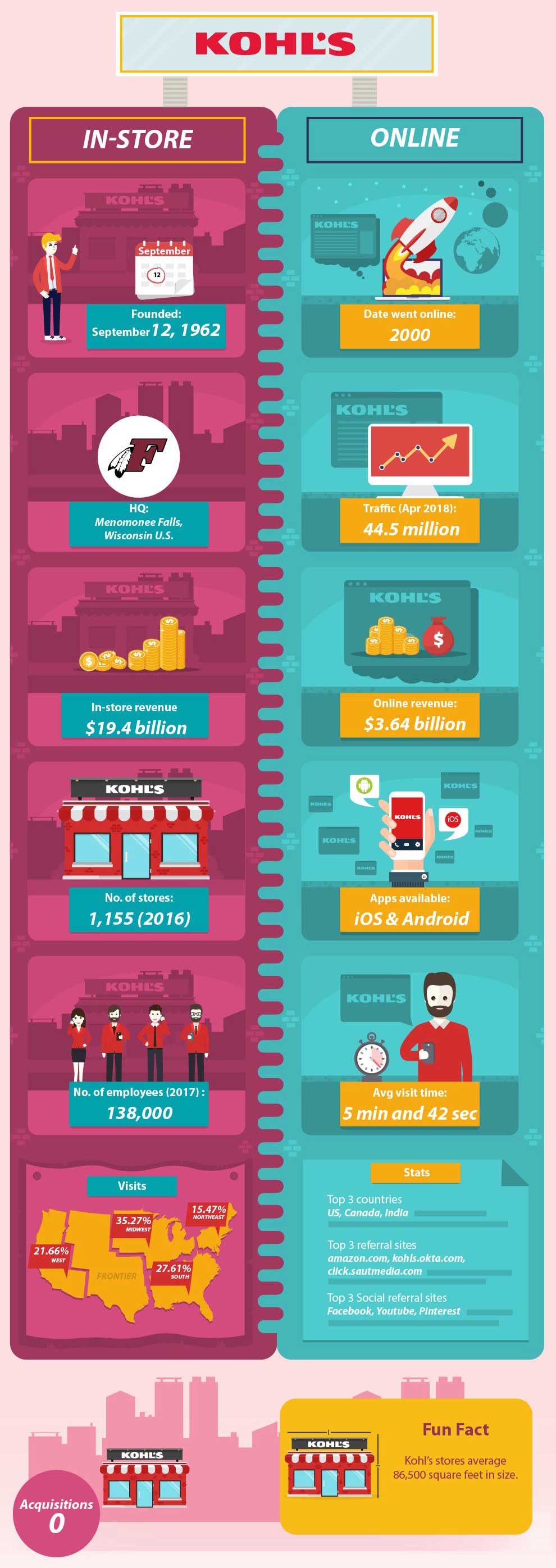 How E-commerce Compares to Regular Brick and Mortar Stores 