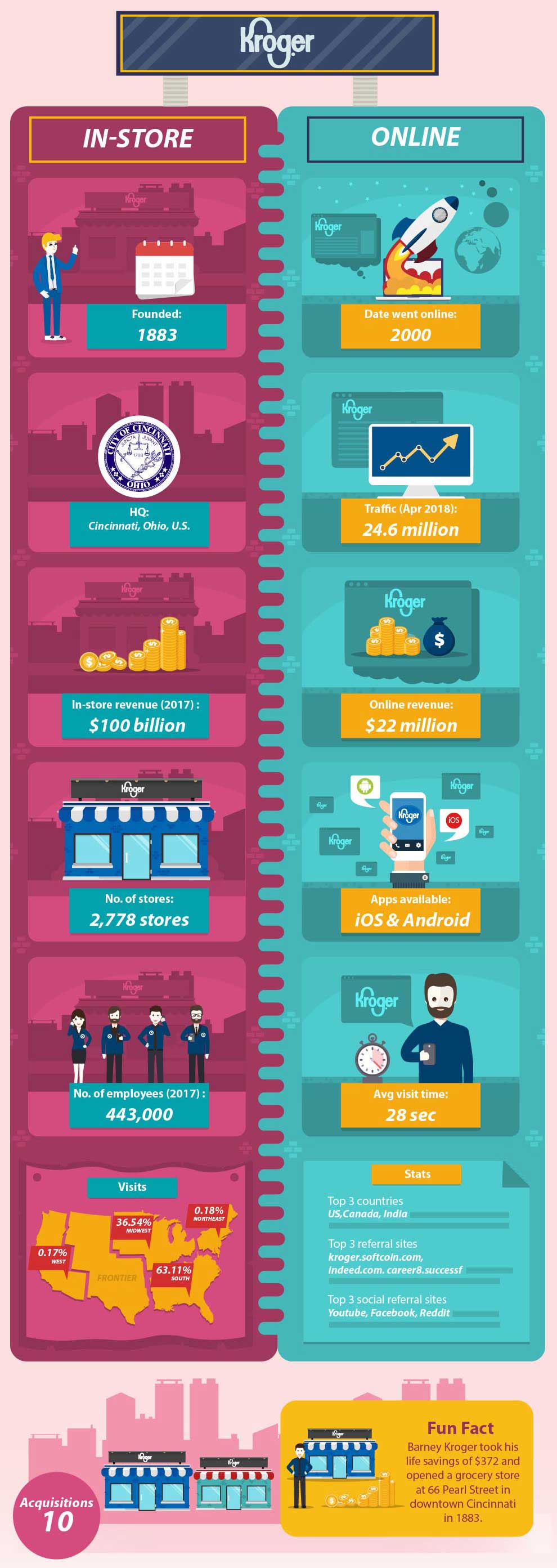 How E-commerce Compares to Regular Brick and Mortar Stores 