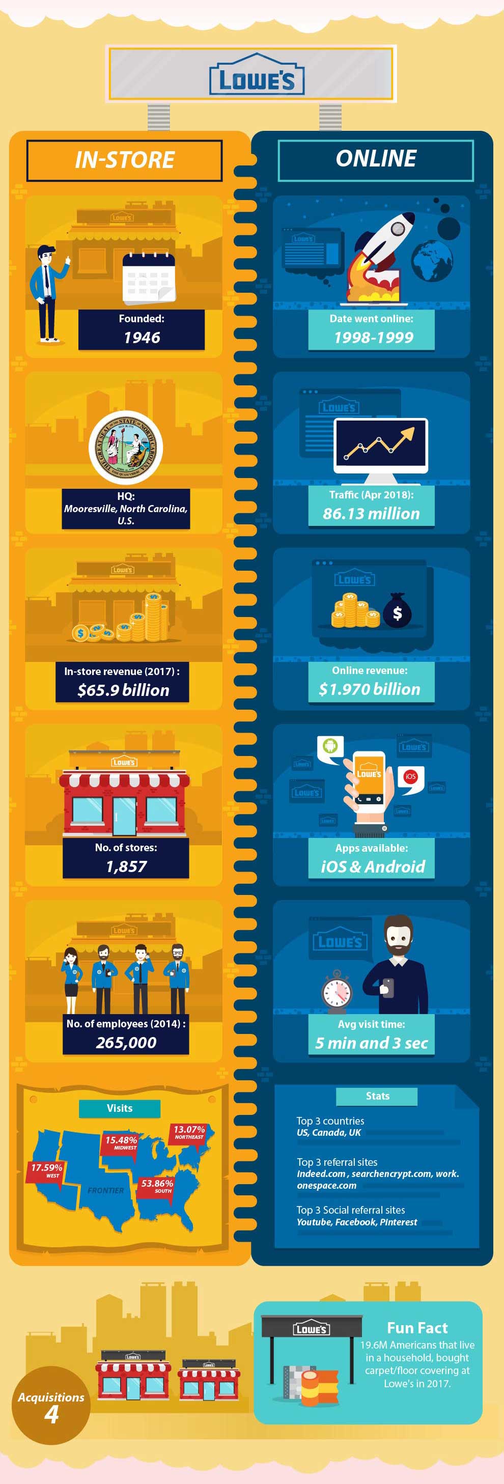 How E-commerce Compares to Regular Brick and Mortar Stores 