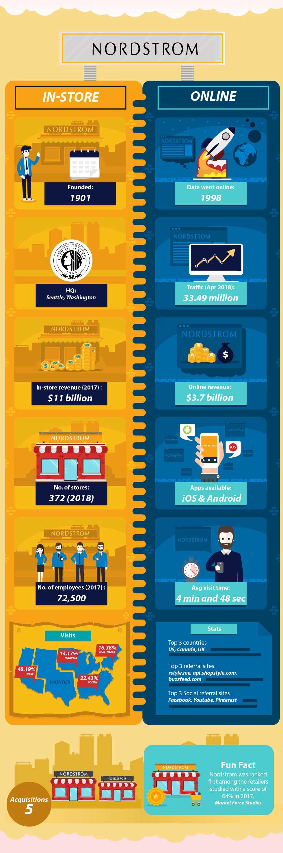 How E-commerce Compares to Regular Brick and Mortar Stores - Nordstrom