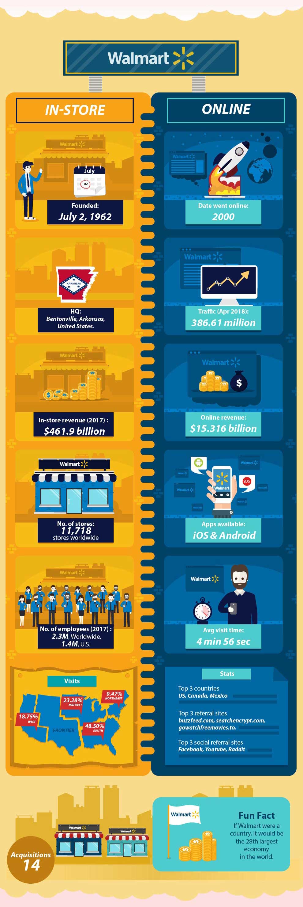 How E-commerce Compares to Regular Brick and Mortar Stores - Walmart