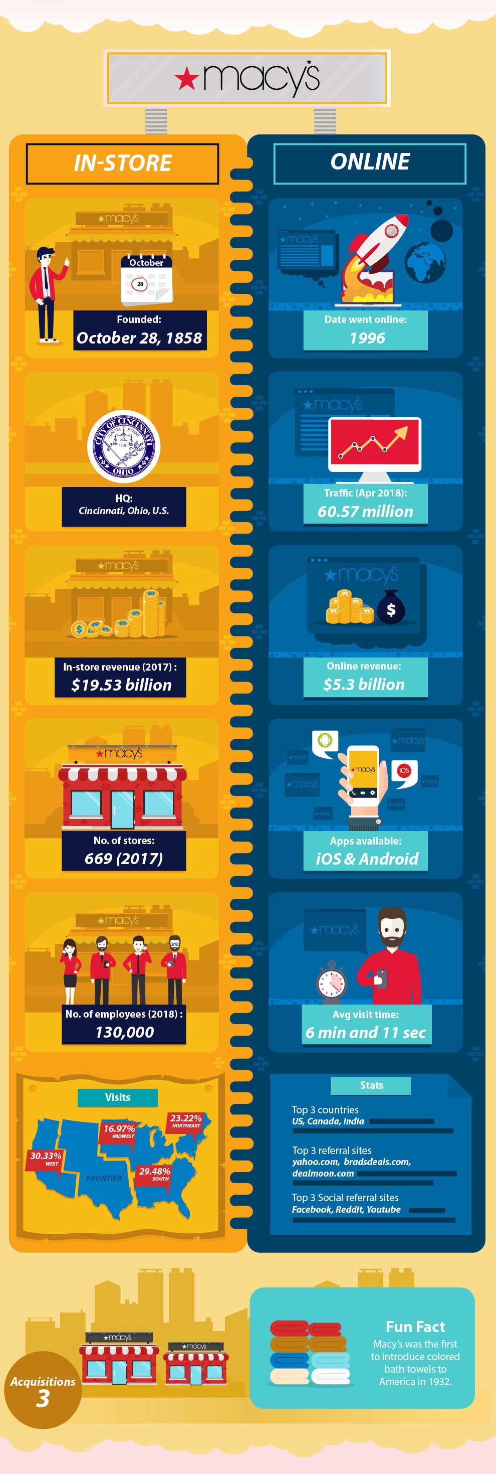 How E-commerce Compares to Regular Brick and Mortar Stores - Macys