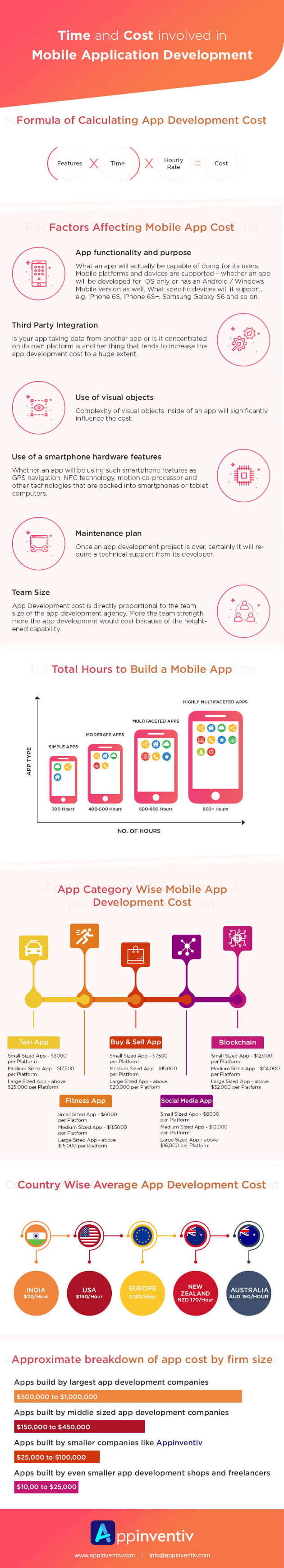 The Time and Cost of Mobile Application Development [Infographic]