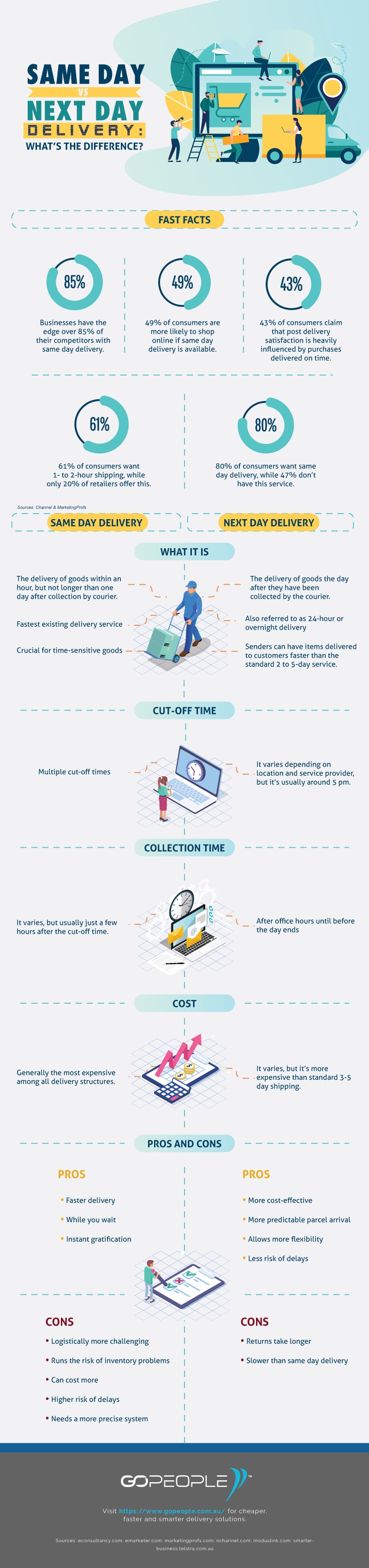 Same Day Delivery vs Next Day: What’s the Difference? Infographic