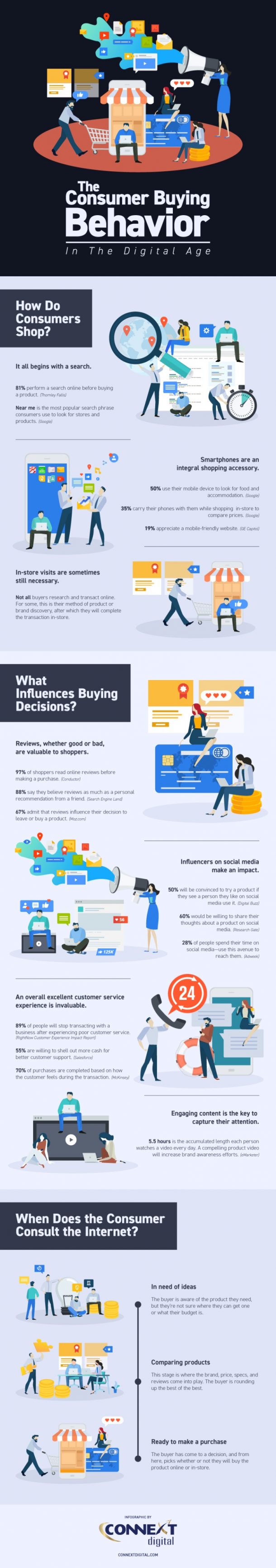 The Consumer Buying Behavior in the Digital Age [Infographic] » Skillz ME