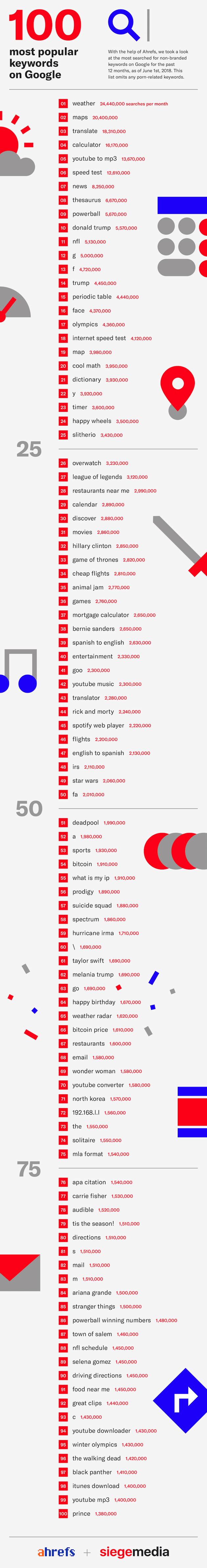 The 100 Most Popular Keywords on Google [Infographic]