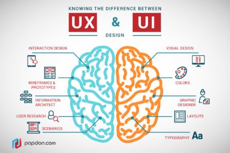 Understanding UX versus UI