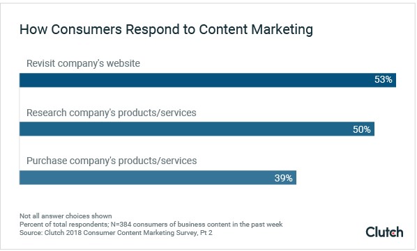 5 Reasons Why to Focus More On Content Marketing for Lead Generation