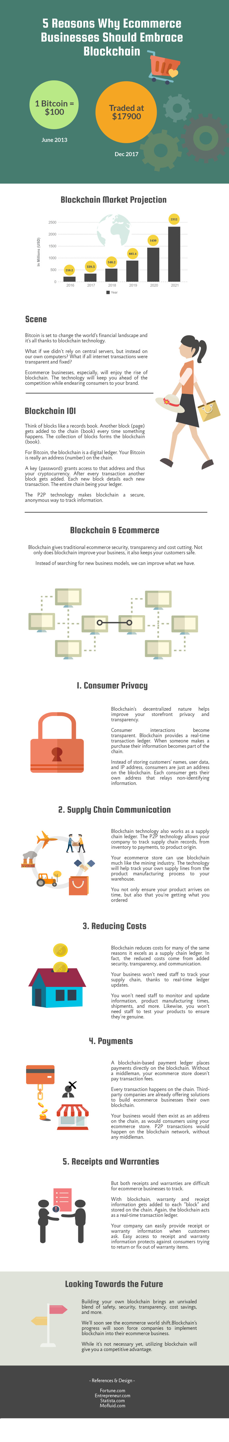 Five Reasons Blockchain for E-Commerce Businesses [Infographic]