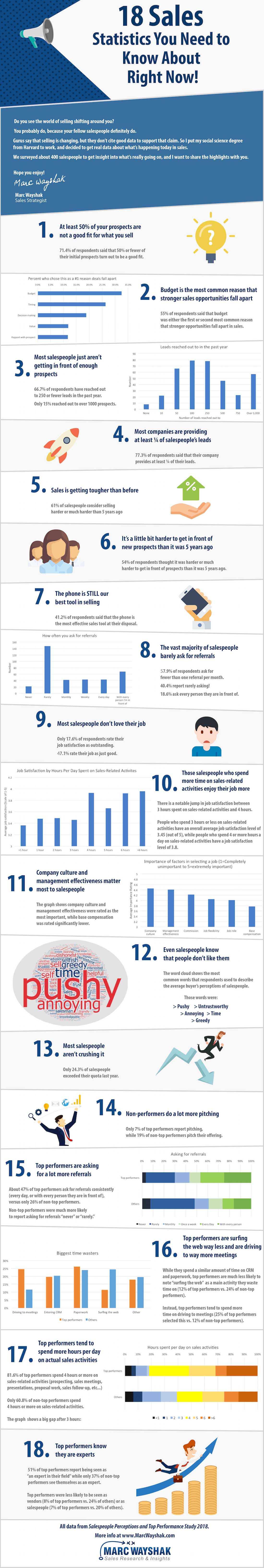 18 New Sales Statistics from 2018 Groundbreaking Study! [INFOGRAPHIC]