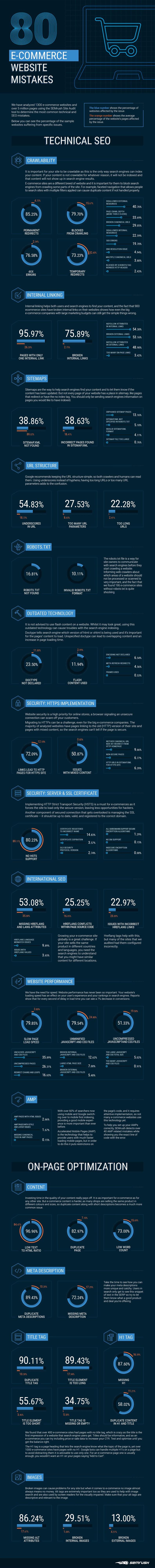 80 Common SEO and Technical Mistakes on E-Commerce Websites [Infographic]