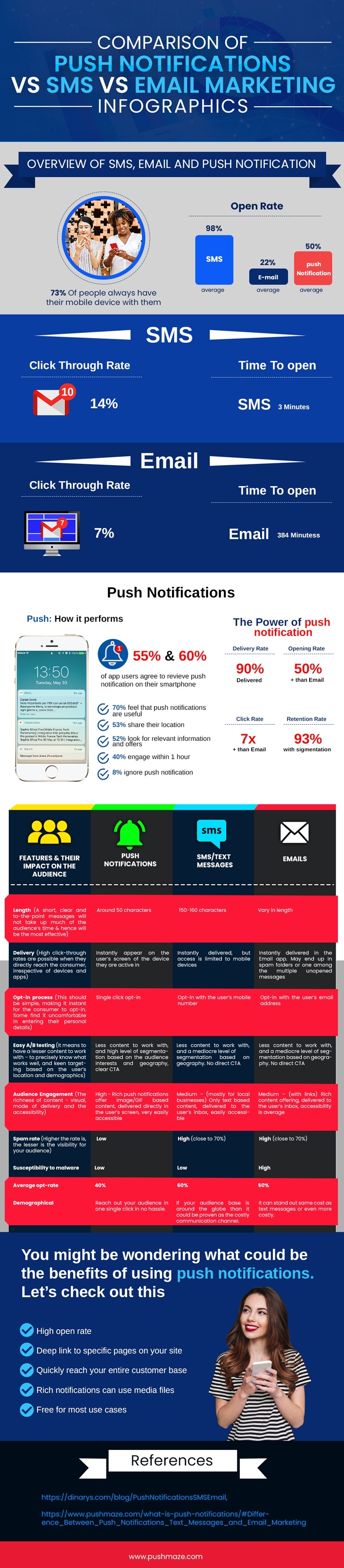 Push Notifications vs. SMS vs. Email: A Comparison [Infographic]