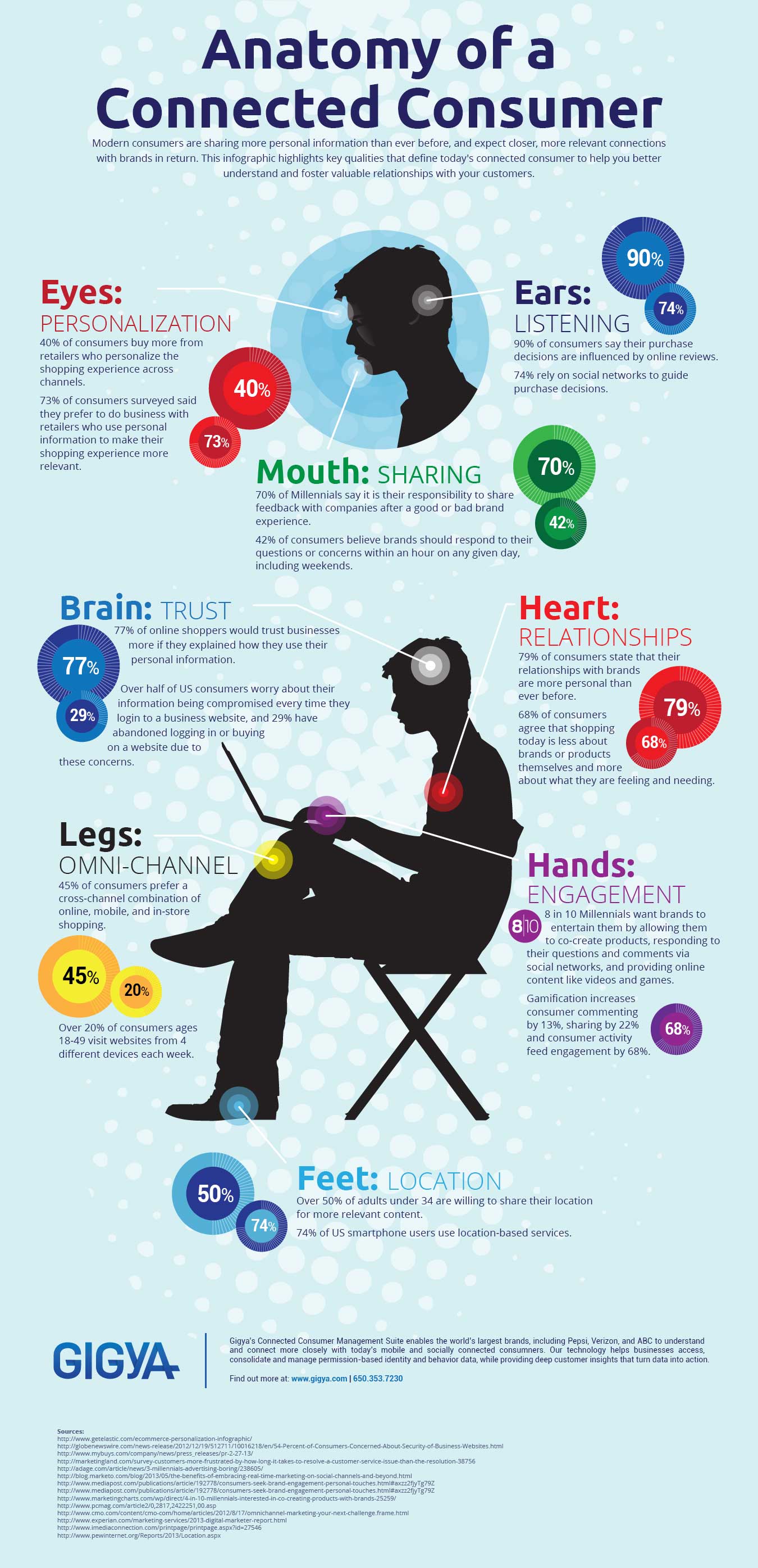 Anatomy of a connected customer Infographic