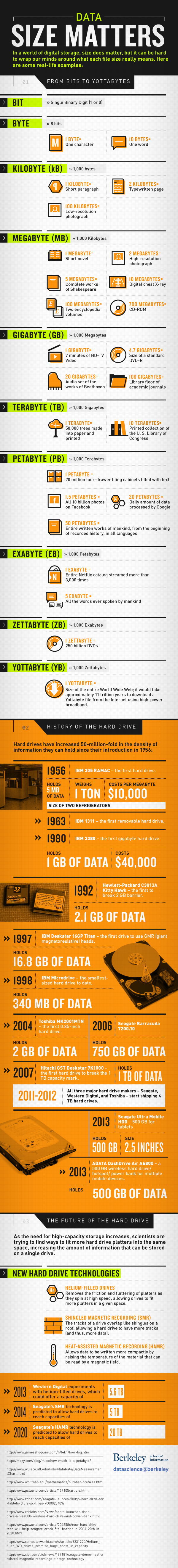 Data Size Matters from Bit to Yottabyte