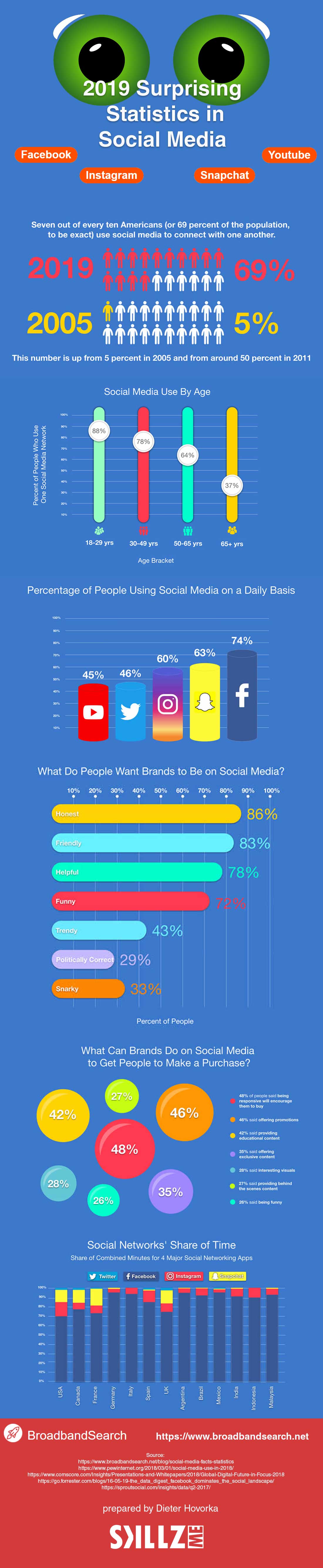 2019 Surprising Statistics in Social Media