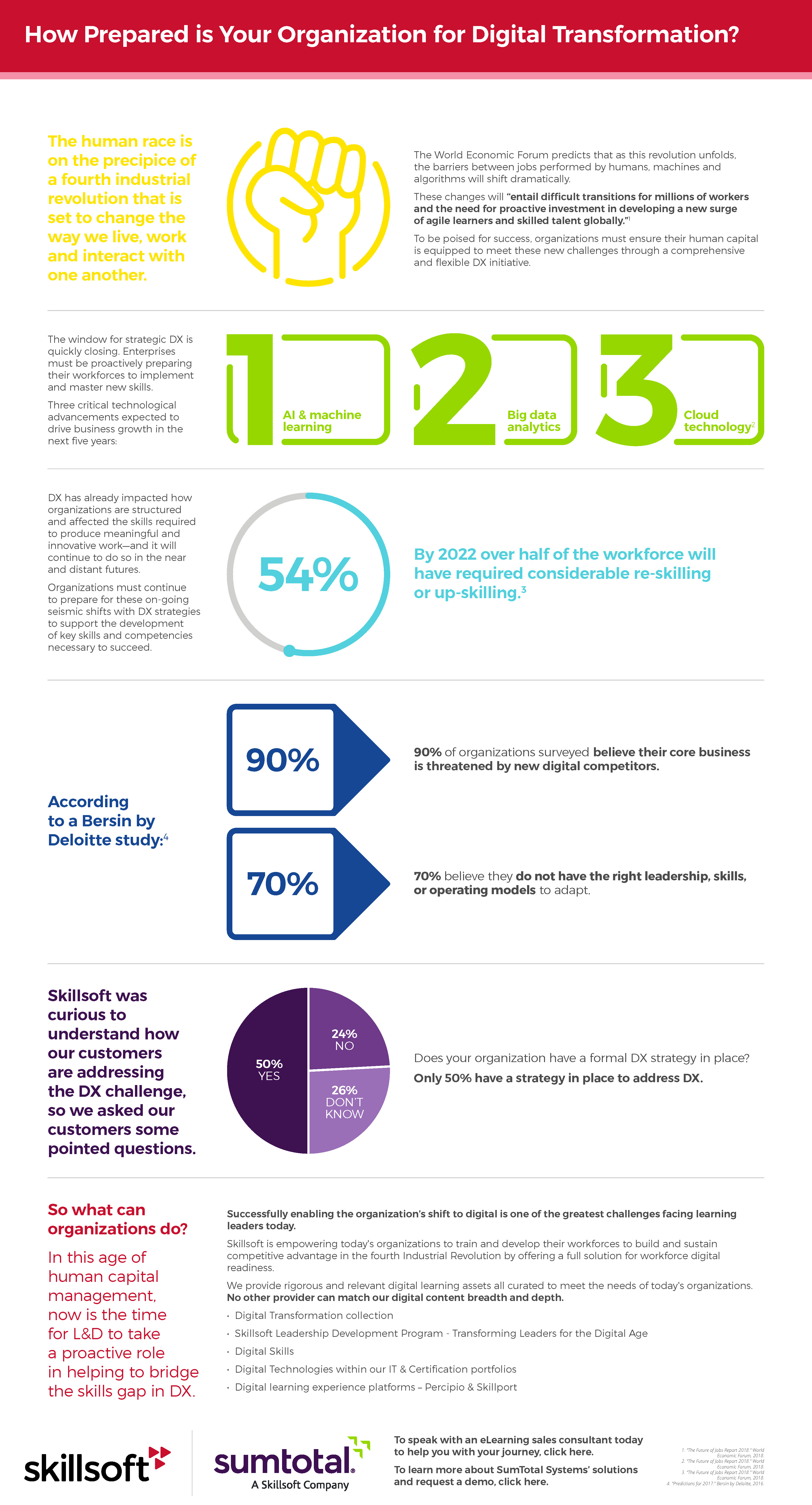 Do You Master the Digital Transformation Challenge in your Organization