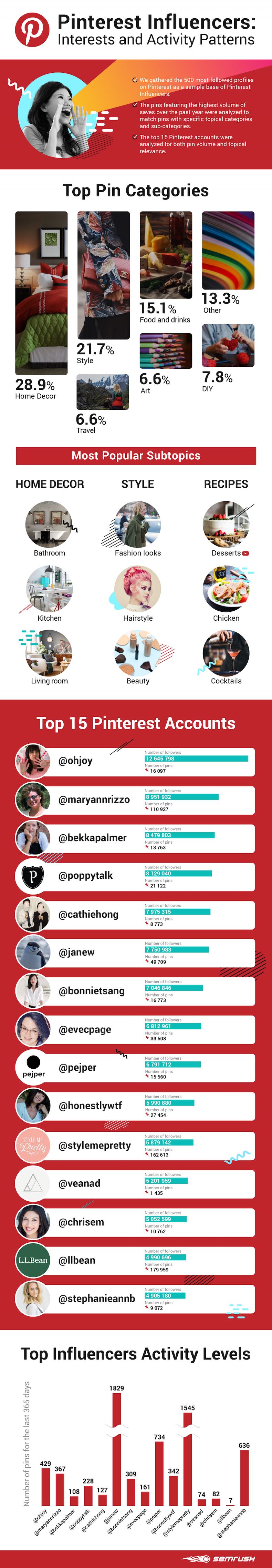 Pinterest Influencers 2019 Interests and activity patterns