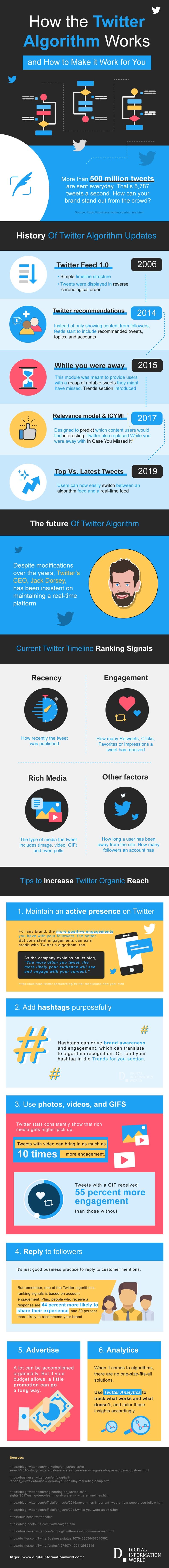 How The Twitter Algorithm Works [Infographic]