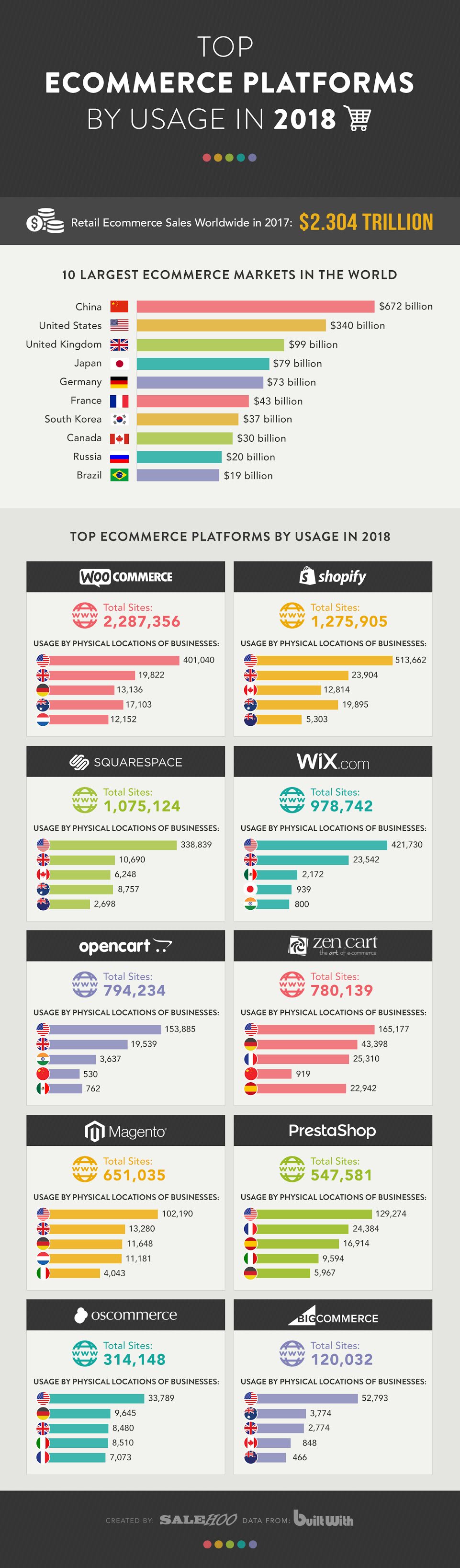 Top 10 e-Commerce Platforms Usage in 2018