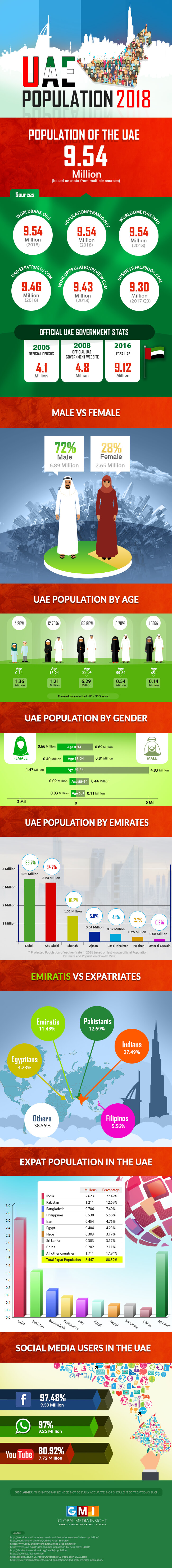 UAE population 2018 infographic statistics
