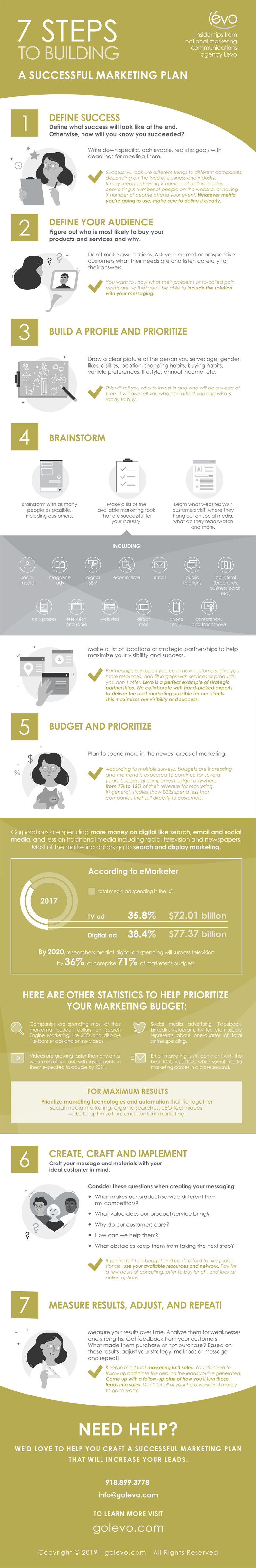 Successful Marketing Plan in 7 steps infograhic