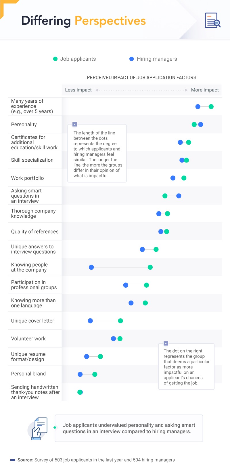 Infographic What Hiring Managers Value vs. What Job Applicants Think Matters