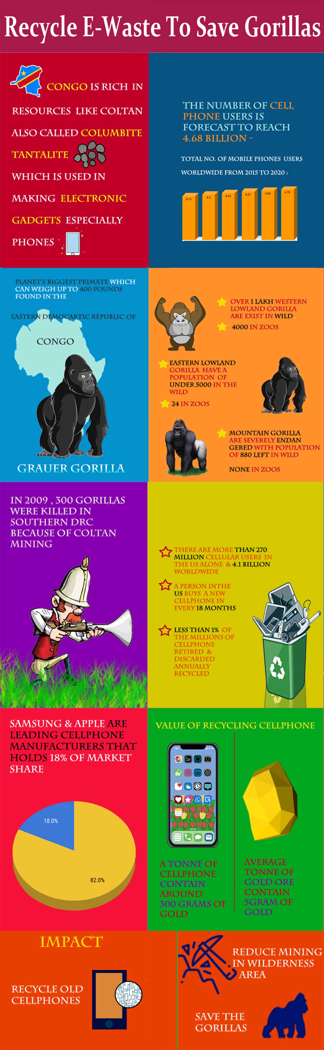 Infograhic Smart Ideas for Recycling E-Waste to Save Gorillas 