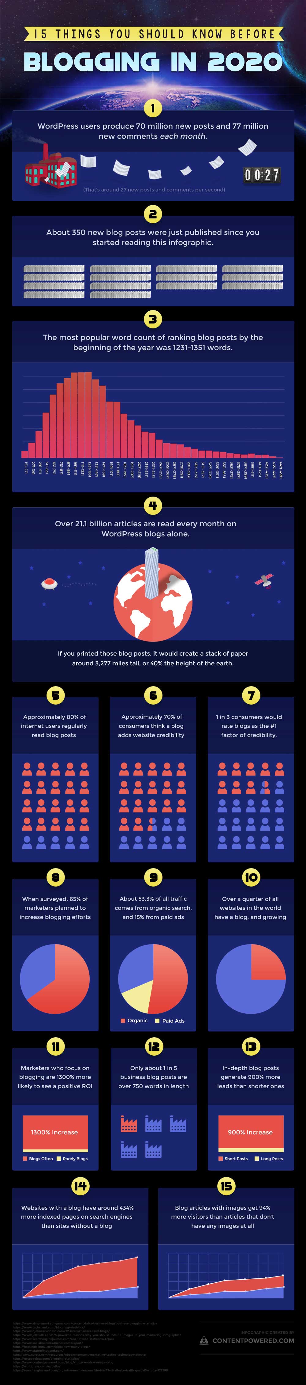 Infographic Blogging in 2020 