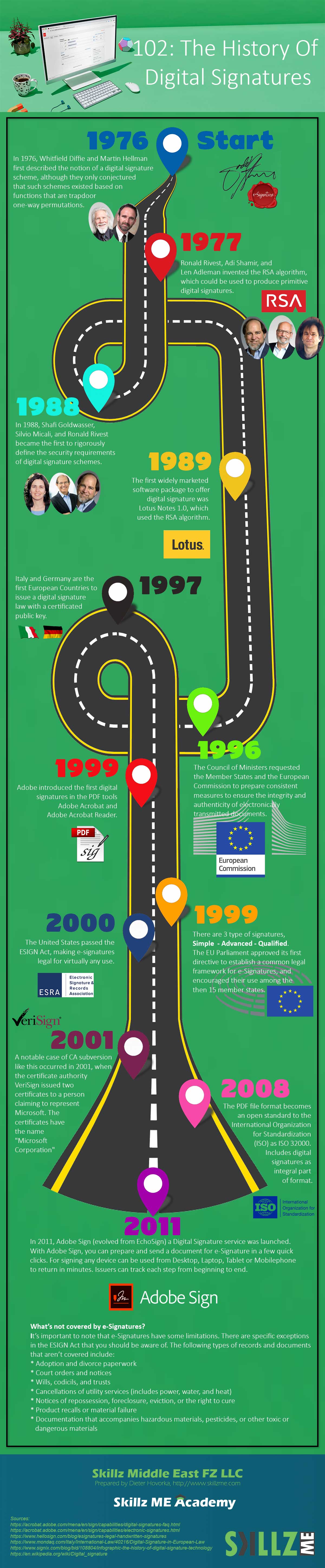 The History of Digital Signatures Infographic