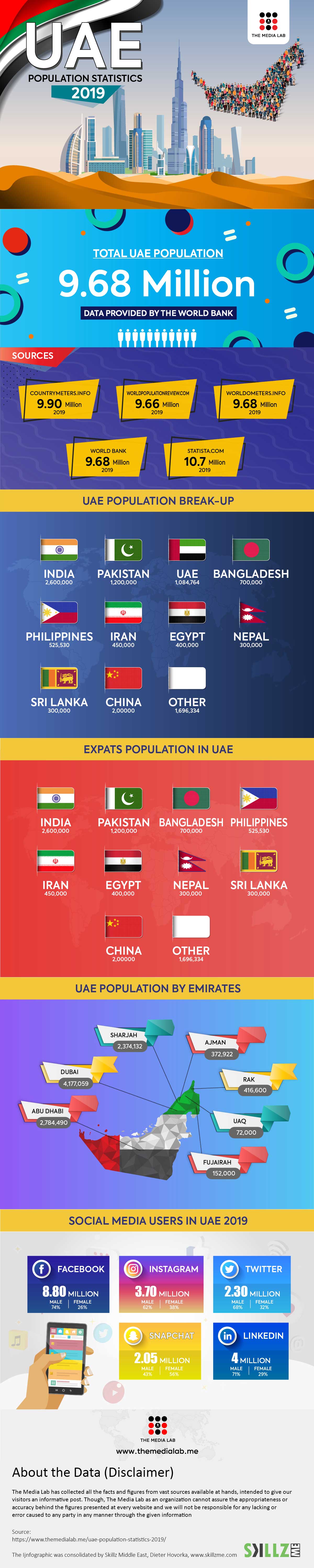 UAE Population Statistics 2019 Infographic