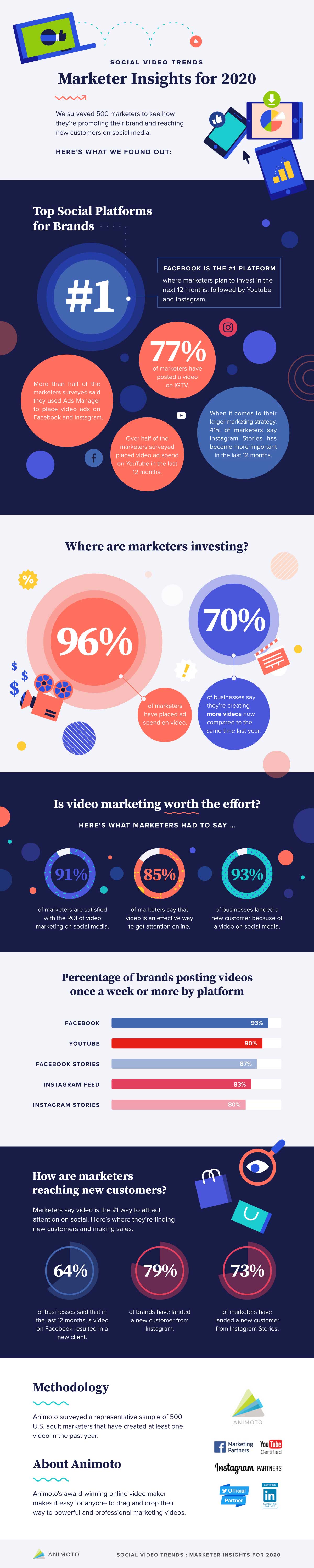 Social Video Trends Marketer Insights for 2020 Infographic