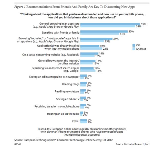 ASO importance on Forrester Research 