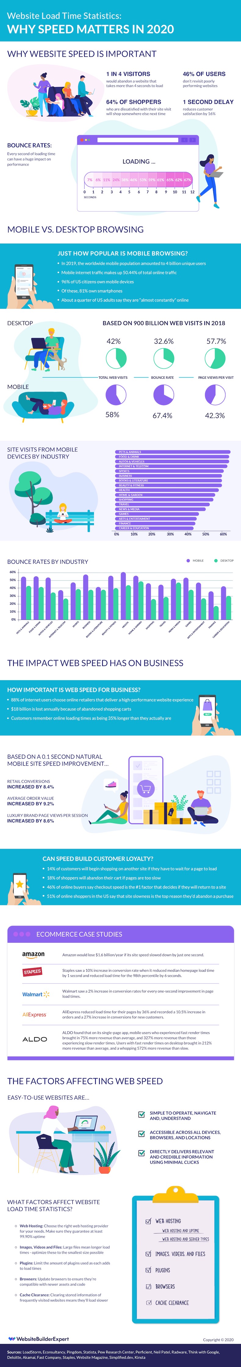 Infographic Why Website Load Time Matters in 2020