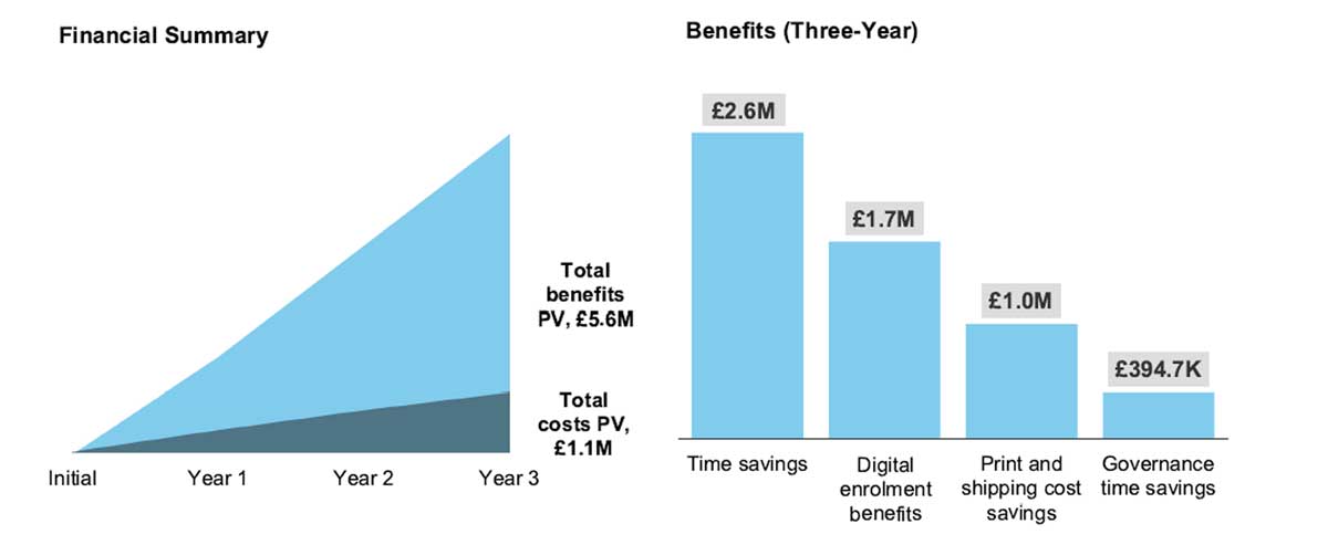 Total Economic Impact of Adobe Sign Adobe Sign ROI Financial Summary