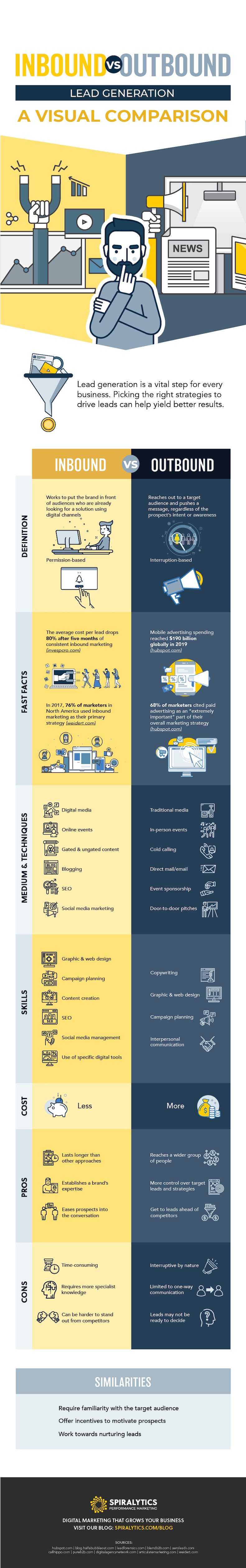 Inbound vs Outbound Marketing