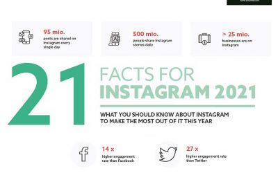 Instagram Facts 2021